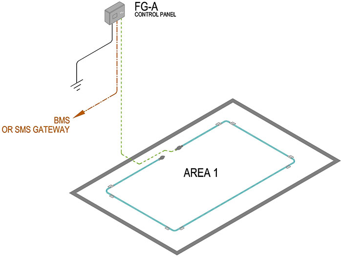 Le câble détecteur FG-ACS permet de détecter la présence d'acide