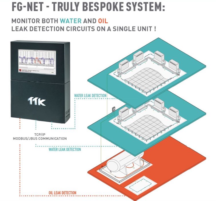 FG-NET Truly bespoke system : monitor both water and oil leak detection circuits on single unit !