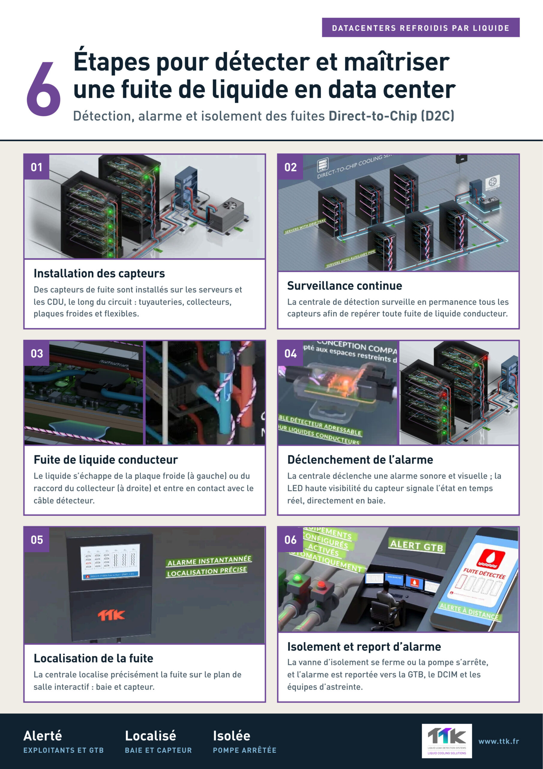 Fuites de liquide en direct-to-chip en six étapes